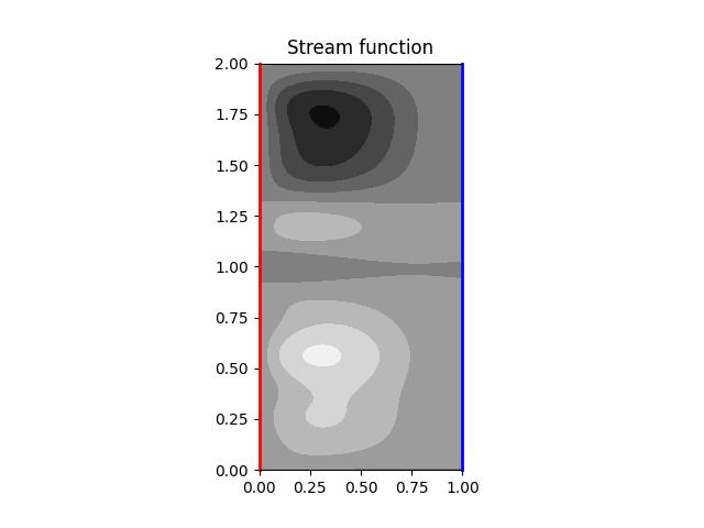 ../../_images/cartesian_stream_function.jpg